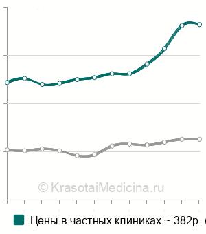 Средняя стоимость анализ крови на ретикулоциты в Москве