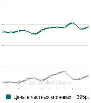Средняя стоимость анализ крови на ретикулоциты в Москве