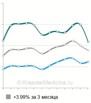 Средняя стоимость анализ крови на тромбоциты в Москве