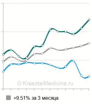 Средняя стоимость анализ крови на тромбоциты в Москве