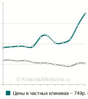 Средняя стоимость фруктозамина в Москве