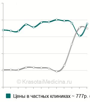 Средняя стоимость фруктозамина в Москве