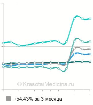 Средняя стоимость анализы при планировании беременности в Москве