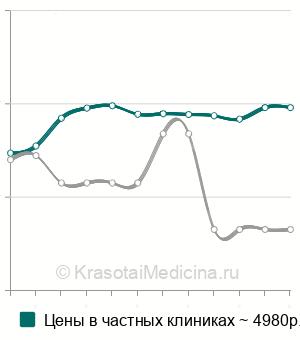 Средняя стоимость хирургический госпитальный профиль в Москве