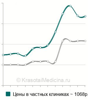 Средняя стоимость цитологии асцитической жидкости в Москве