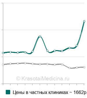 Средняя стоимость цитологии эндоскопического материала в Москве