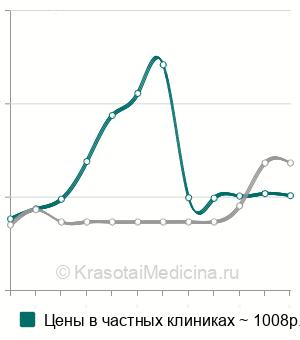 Средняя стоимость цитология пунктата лимфоузлов в Москве