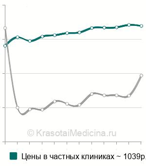 Средняя стоимость цитологическое исследование мокроты в Москве