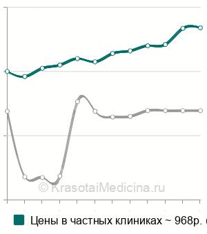 Средняя стоимость цитологического исследования мокроты в Москве