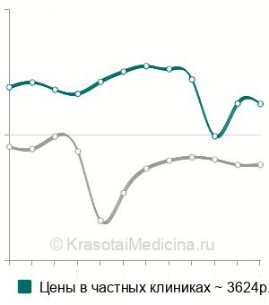 Средняя стоимость анализ крови на ламотриджин в Москве