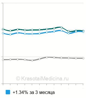 Средняя стоимость анализ крови на вальпроевую кислоту в Москве