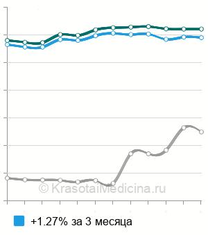 Средняя стоимость анализ крови на вальпроевую кислоту в Москве