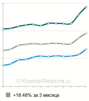 Средняя стоимость анализа на кальций в крови в Москве