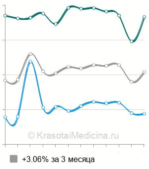 Средняя стоимость анализ крови на кальций в Москве