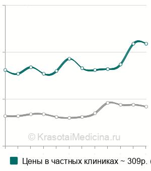Средняя стоимость анализ крови на фосфор в Москве