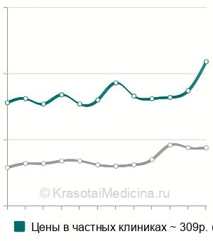 Средняя стоимость анализ крови на фосфор в Москве