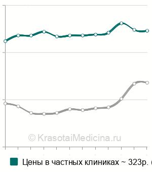 Средняя стоимость анализ крови на фосфор в Москве