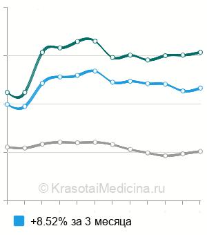 Средняя стоимость калия в крови в Москве