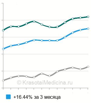 Средняя стоимость анализ крови на калий в Москве