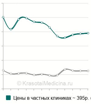 Средняя стоимость анализ крови на натрий в Москве