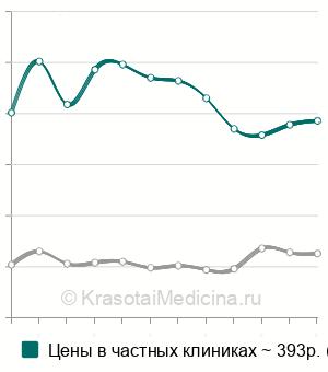 Средняя стоимость натрия в крови в Москве