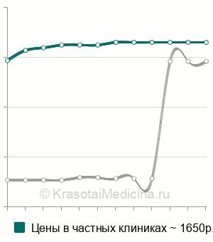 Средняя стоимость анализ крови на глутаматдегидрогеназу (ГлДГ) в Москве