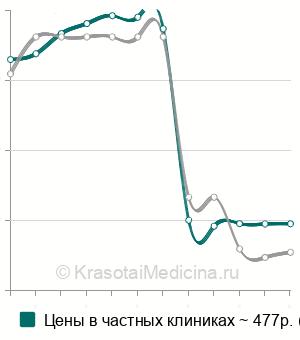 Средняя стоимость анализа крови на глутаматдегидрогеназу в Москве
