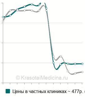 Средняя стоимость анализ крови на глутаматдегидрогеназу (ГлДГ) в Москве