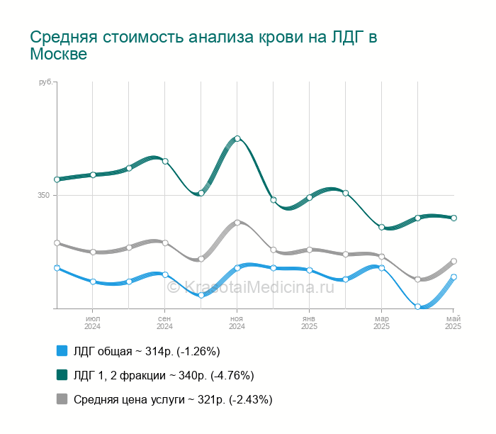 Анализ крови на лдг