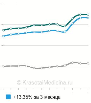 Средняя стоимость анализ крови на кислую фосфатазу в Москве