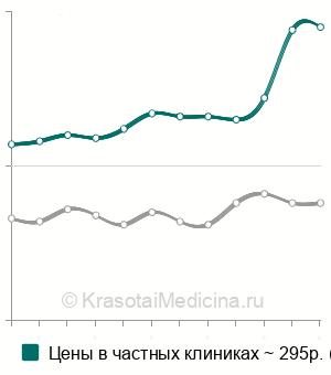 Средняя стоимость анализ крови на АЛТ (аланинаминотрансферазу) в Москве