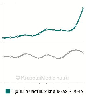 Средняя стоимость АЛТ (аланинаминотрансферазы) в Москве