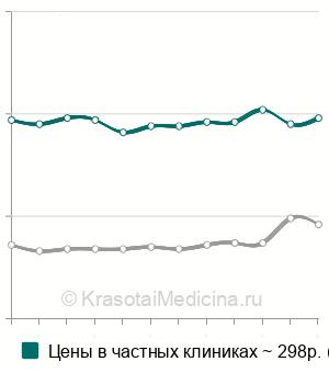 Средняя стоимость анализ крови на АЛТ (аланинаминотрансферазу) в Москве