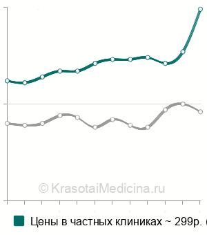 Средняя стоимость АСТ (аспартатаминотрансфераза) в Москве