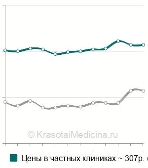 Средняя стоимость анализ крови на АСТ (аспартатаминотрансферазу) в Москве