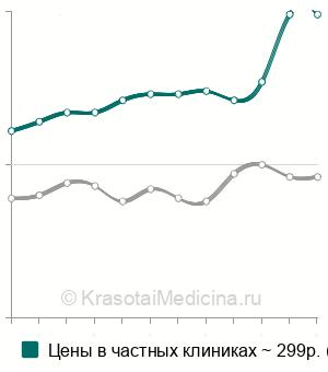 Средняя стоимость анализ крови на АСТ (аспартатаминотрансферазу) в Москве