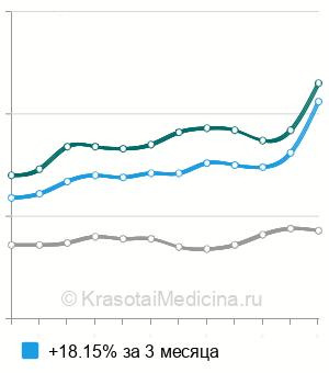 Средняя стоимость ГГТП (гамма-глютамилтрансфераза) в Москве