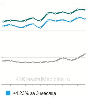 Средняя стоимость анализ крови на ГГТ (гамма-глютамилтрансферазу) в Москве