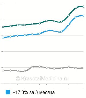 Средняя стоимость анализ крови на липазу в Москве