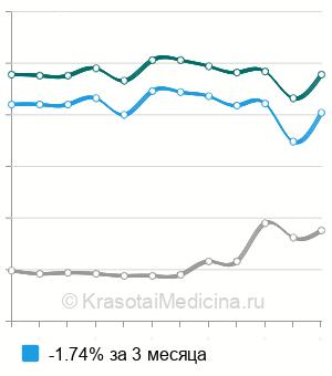 Средняя стоимость анализ крови на липазу в Москве