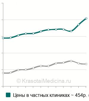 Средняя стоимость альфа-амилазы панкреатической в Москве