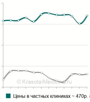 Средняя стоимость анализ крови на панкреатическую альфа-амилазу в Москве