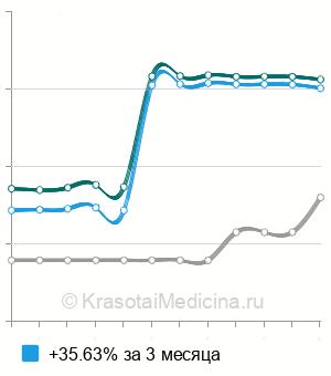 Средняя стоимость анализ крови на эластазу-1 в Москве