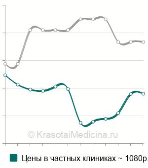 Средняя цена на анализ кала на криптоспоридии в Москве