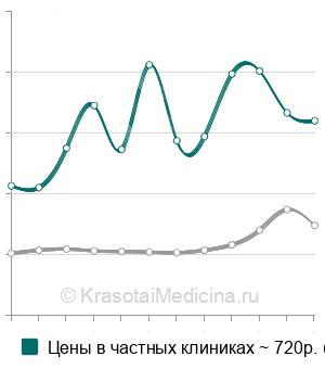 Средняя стоимость анализ на ХГЧ (хорионический гонадотропин человека) в Москве