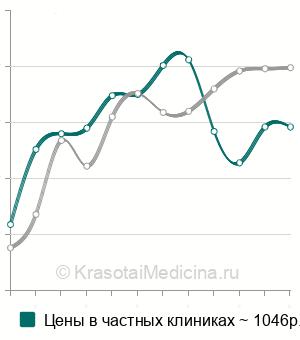 Средняя стоимость анализ крови на PAPP-A (ассоциированный с беременностью белок А) в Москве