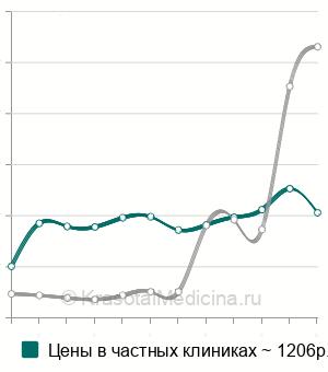 Средняя стоимость анализ крови на PAPP-A (ассоциированный с беременностью белок А) в Москве