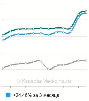 Средняя стоимость анализ крови  на плацентарный фактор роста (PLGF) в Москве