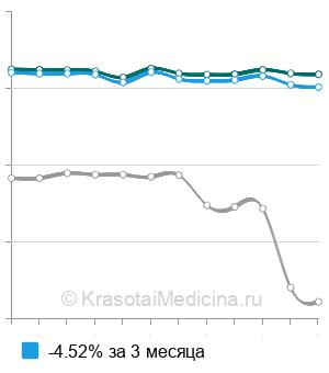 Средняя стоимость анализ крови  на плацентарный фактор роста (PLGF) в Москве