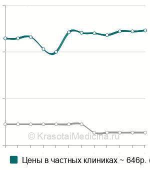 Средняя стоимость анализ крови на трофобластический бета-1-гликопротеин в Москве